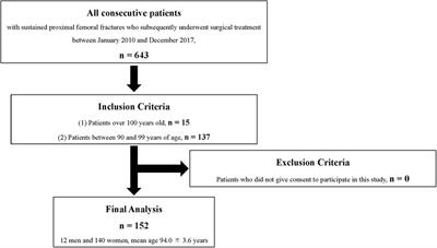 Benefits of surgical treatment within 48 h of proximal femoral fracture in centenarians: a retrospective cohort study